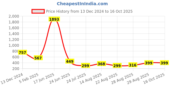 myntra.com Apraa & Parma Low Coverage Sleeveless Legsuit Swimwear apraa & parma Price History Graph from 13 Dec 2024 to 16 Oct 2025