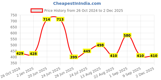 myntra.com Apraa & Parma Maroon & Black Colourblocked Bra apraa & parma Price History Graph from 26 Oct 2024 to 1 Dec 2025