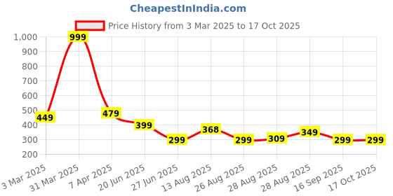 myntra.com Apraa & Parma Men Abstract Printed Swim Bottoms apraa & parma Price History Graph from 3 Mar 2025 to 16 Oct 2025