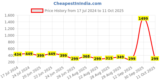 myntra.com Apraa & Parma Men Abstract Printed Swim Shorts apraa & parma Price History Graph from 17 Jul 2024 to 11 Oct 2025