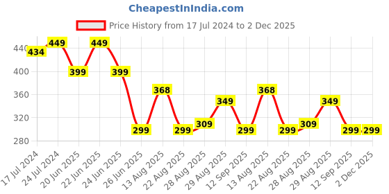 myntra.com Apraa & Parma Men Abstract Printed Swim Shorts apraa & parma Price History Graph from 17 Jul 2024 to 2 Dec 2025