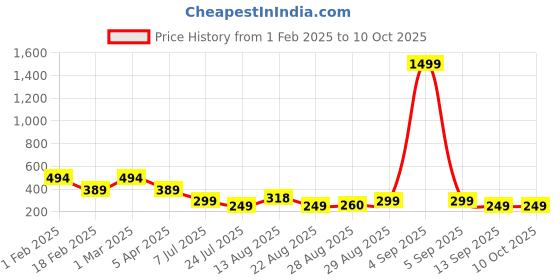 myntra.com Apraa & Parma Men Abstract Printed Swim Shorts apraa & parma Price History Graph from 1 Feb 2025 to 10 Oct 2025