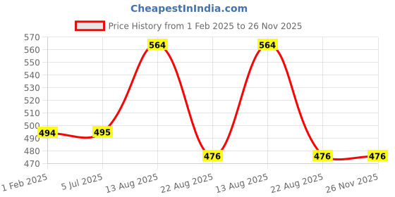myntra.com Apraa & Parma Men Camouflage Printed Skinny Fit Running Sports Shorts apraa & parma Price History Graph from 1 Feb 2025 to 26 Nov 2025