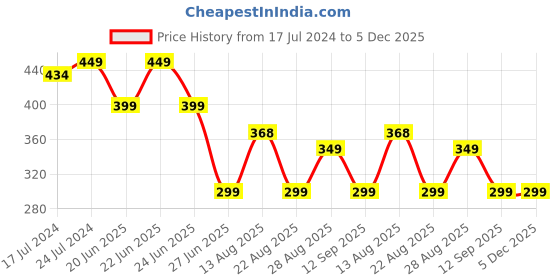 myntra.com Apraa & Parma Men Camouflage-Printed Slim-Fit Swim Bottoms apraa & parma Price History Graph from 17 Jul 2024 to 5 Dec 2025