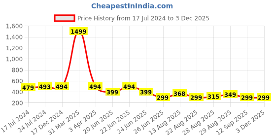 myntra.com Apraa & Parma Men Camouflage Printed Swim Shorts apraa & parma Price History Graph from 17 Jul 2024 to 2 Dec 2025