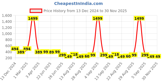 myntra.com Apraa & Parma Men Camouflage Printed Swim Shorts apraa & parma Price History Graph from 13 Dec 2024 to 29 Nov 2025