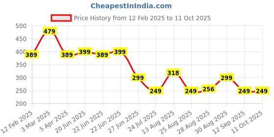 myntra.com Apraa & Parma Men Colourblocked Swim Bottoms apraa & parma Price History Graph from 12 Feb 2025 to 10 Oct 2025