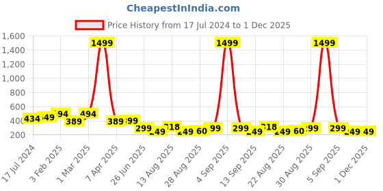 myntra.com Apraa & Parma Men Colourblocked Swim Shorts apraa & parma Price History Graph from 17 Jul 2024 to 30 Nov 2025