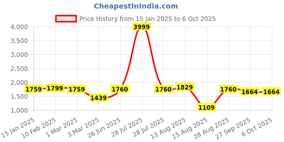 myntra.com Apraa & Parma Men Double Layer Tracksuit apraa & parma Price History Graph from 15 Jan 2025 to 5 Oct 2025