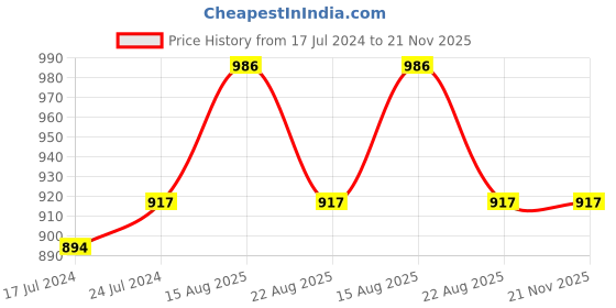 myntra.com Apraa & Parma Men Dri Fit Joggers apraa & parma Price History Graph from 17 Jul 2024 to 20 Nov 2025