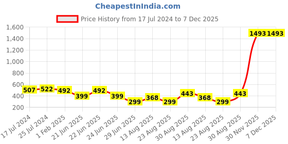 myntra.com Apraa & Parma Men e-Dry Technology Mid Rise Knitted Sports Shorts apraa & parma Price History Graph from 17 Jul 2024 to 7 Dec 2025