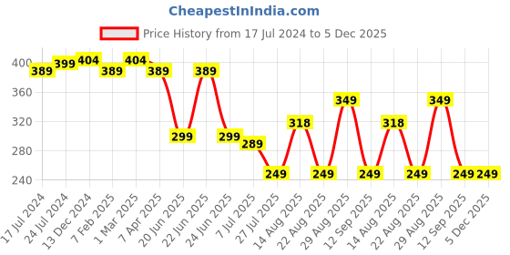 myntra.com Apraa & Parma Men Elasticated Swim Briefs apraa & parma Price History Graph from 17 Jul 2024 to 5 Dec 2025