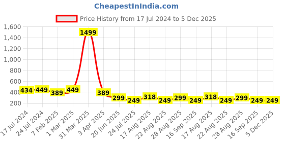 myntra.com Apraa & Parma Men Elasticated Swim Shorts apraa & parma Price History Graph from 17 Jul 2024 to 4 Dec 2025