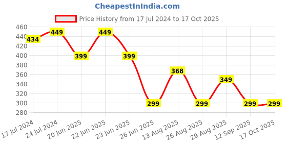 myntra.com Apraa & Parma Men Geometric Printed Printed Mid Rise Swim Shorts apraa & parma Price History Graph from 17 Jul 2024 to 16 Oct 2025