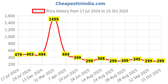 myntra.com Apraa & Parma Men Geometric Printed Swim Bottoms apraa & parma Price History Graph from 17 Jul 2024 to 14 Oct 2025