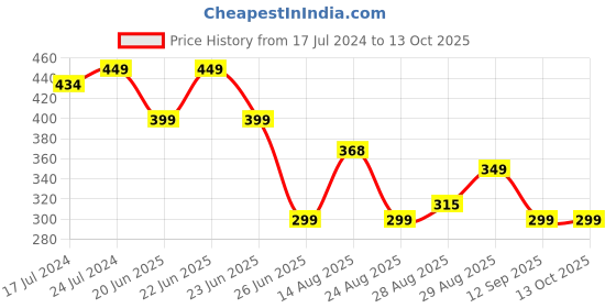 myntra.com Apraa & Parma Men Geometric Printed Swim Shorts apraa & parma Price History Graph from 17 Jul 2024 to 12 Oct 2025