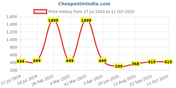 myntra.com Apraa & Parma Men Geometric Printed Swim Shorts apraa & parma Price History Graph from 17 Jul 2024 to 10 Oct 2025