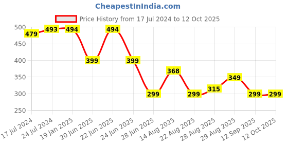 myntra.com Apraa & Parma Men Geometric Printed Swim Shorts apraa & parma Price History Graph from 17 Jul 2024 to 12 Oct 2025
