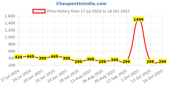 myntra.com Apraa & Parma Men Geometric Printed Swim Shorts apraa & parma Price History Graph from 17 Jul 2024 to 16 Oct 2025