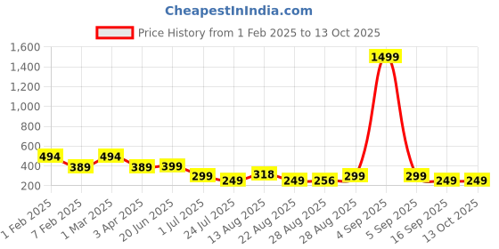 myntra.com Apraa & Parma Men Geometric Printed Swim Shorts apraa & parma Price History Graph from 1 Feb 2025 to 13 Oct 2025