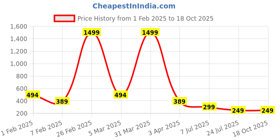 myntra.com Apraa & Parma Men Geometric Printed Swim Shorts apraa & parma Price History Graph from 1 Feb 2025 to 18 Oct 2025