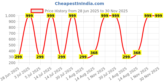 myntra.com Apraa & Parma Men Key Pocket Swim Pant apraa & parma Price History Graph from 28 Jun 2025 to 30 Nov 2025