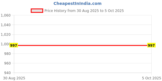 myntra.com Apraa & Parma Men Lightweight Running Open Front Jacket apraa & parma Price History Graph from 30 Aug 2025 to 5 Oct 2025