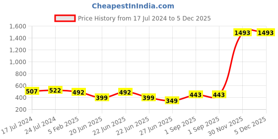 myntra.com Apraa & Parma Men Mid - Rise E-Dry Technology Gym Shorts apraa & parma Price History Graph from 17 Jul 2024 to 5 Dec 2025