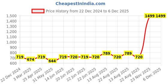myntra.com Apraa & Parma Men Mid Rise Track Pant apraa & parma Price History Graph from 22 Dec 2024 to 6 Dec 2025
