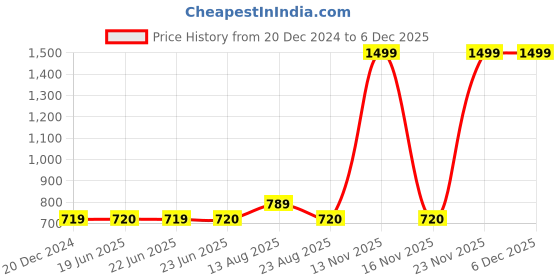 myntra.com Apraa & Parma Men Mid Rise Track Pant apraa & parma Price History Graph from 20 Dec 2024 to 4 Dec 2025