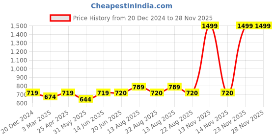myntra.com Apraa & Parma Men Mid-Rise Track Pants apraa & parma Price History Graph from 20 Dec 2024 to 28 Nov 2025