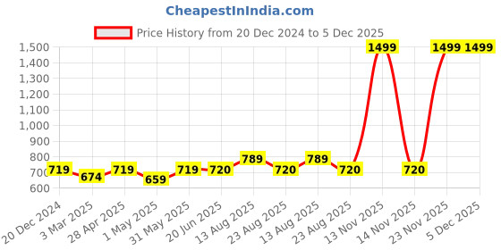 myntra.com Apraa & Parma Men Mid-Rise Track Pants apraa & parma Price History Graph from 20 Dec 2024 to 4 Dec 2025