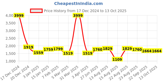 myntra.com Apraa & Parma Men Mock Collar Regular-Fit Winter Tracksuits apraa & parma Price History Graph from 17 Dec 2024 to 13 Oct 2025