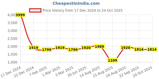 myntra.com Apraa & Parma Men Mock Collar Tracksuit apraa & parma Price History Graph from 17 Dec 2024 to 23 Oct 2025