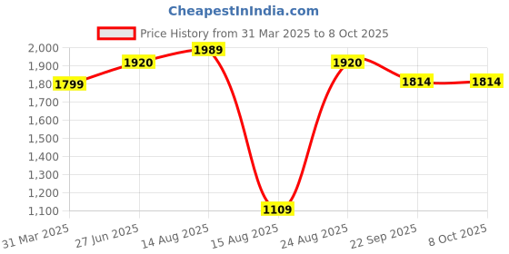 myntra.com Apraa & Parma Men Mock Collar Tracksuits apraa & parma Price History Graph from 31 Mar 2025 to 8 Oct 2025