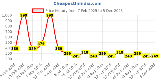 myntra.com Apraa & Parma Men Multi Swim Bottoms apraa & parma Price History Graph from 7 Feb 2025 to 5 Dec 2025