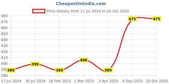 myntra.com Apraa & Parma Men Pack Of 2 Skinny Fit e-Dry Technology Biker Shorts apraa & parma Price History Graph from 17 Jul 2024 to 20 Oct 2025