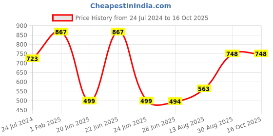 myntra.com Apraa & Parma Men Pack Of e-Dry Technology Shorts apraa & parma Price History Graph from 24 Jul 2024 to 16 Oct 2025