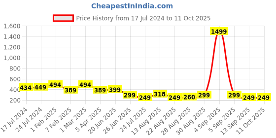myntra.com Apraa & Parma Men Printed Elasticated Swim Briefs apraa & parma Price History Graph from 17 Jul 2024 to 10 Oct 2025