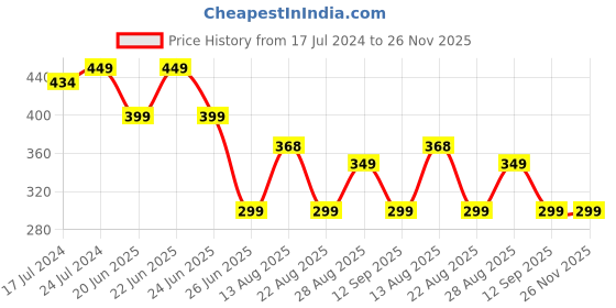 myntra.com Apraa & Parma Men Printed High-Rise Swim Bottoms apraa & parma Price History Graph from 17 Jul 2024 to 25 Nov 2025