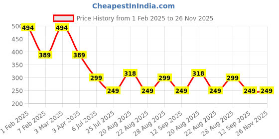 myntra.com Apraa & Parma Men Printed High-Waist Swim Bottoms apraa & parma Price History Graph from 1 Feb 2025 to 25 Nov 2025