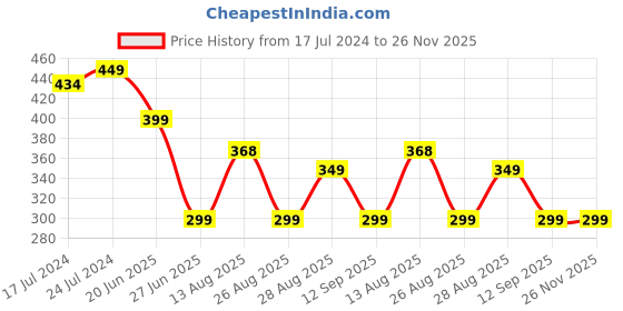 myntra.com Apraa & Parma Men Printed High-Waist Swim Short apraa & parma Price History Graph from 17 Jul 2024 to 25 Nov 2025