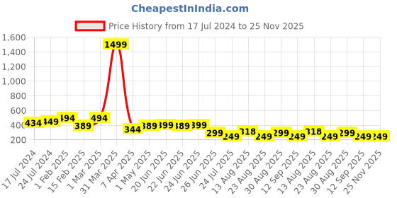 myntra.com Apraa & Parma Men Printed Skinny Fit Dri-FIT Swim Shorts apraa & parma Price History Graph from 17 Jul 2024 to 25 Nov 2025