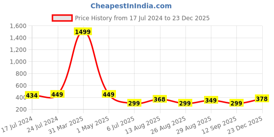 myntra.com Apraa & Parma Men Printed Slim-Fit High-Waist Swim Bottoms apraa & parma Price History Graph from 17 Jul 2024 to 23 Dec 2025