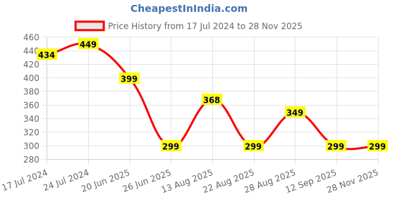 myntra.com Apraa & Parma Men Printed Slim Fit High-Waist Swim Shorts apraa & parma Price History Graph from 17 Jul 2024 to 25 Nov 2025