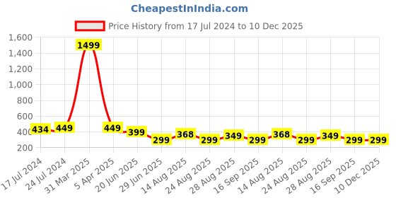 myntra.com Apraa & Parma Men Printed Slim Fit Mid-Waist Swim Bottoms apraa & parma Price History Graph from 17 Jul 2024 to 10 Dec 2025