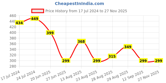 myntra.com Apraa & Parma Men Printed Slim-Fit Swim Bottom apraa & parma Price History Graph from 17 Jul 2024 to 25 Nov 2025