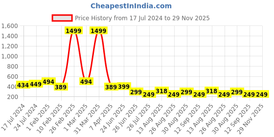 myntra.com Apraa & Parma Men Printed Slim-Fit Swim Bottom apraa & parma Price History Graph from 17 Jul 2024 to 28 Nov 2025