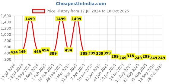myntra.com Apraa & Parma Men Printed Slim-Fit Swim Bottom apraa & parma Price History Graph from 17 Jul 2024 to 18 Oct 2025