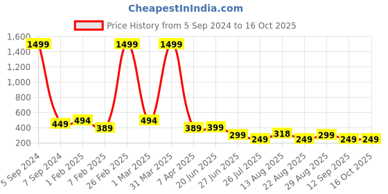 myntra.com Apraa & Parma Men Printed Slim-Fit Swim Bottom apraa & parma Price History Graph from 5 Sep 2024 to 16 Oct 2025
